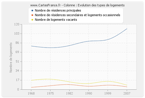 Colonne : Evolution des types de logements