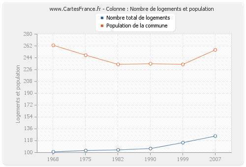 Colonne : Nombre de logements et population