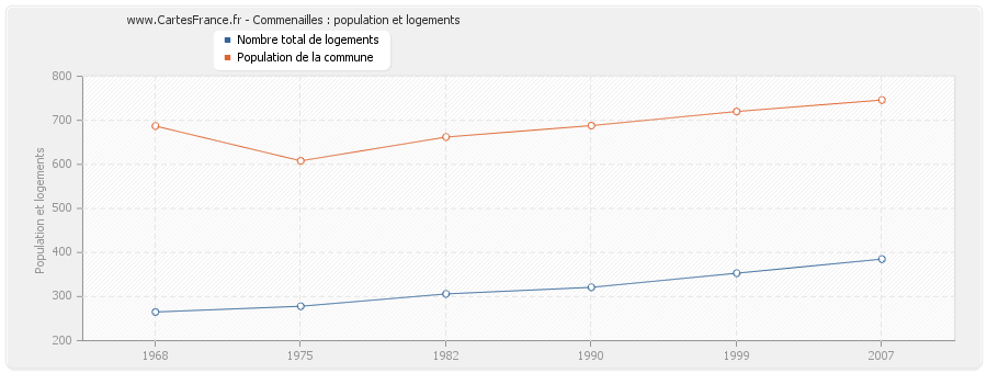 Commenailles : population et logements