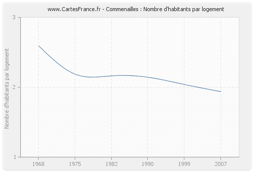 Commenailles : Nombre d'habitants par logement