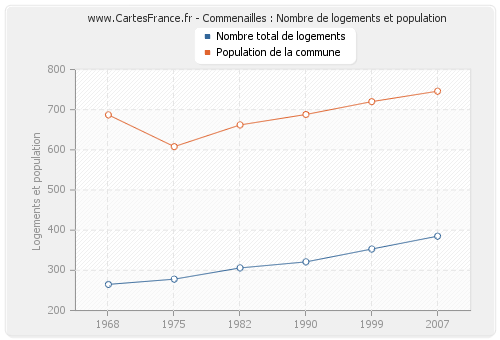 Commenailles : Nombre de logements et population