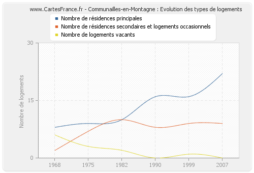 Communailles-en-Montagne : Evolution des types de logements