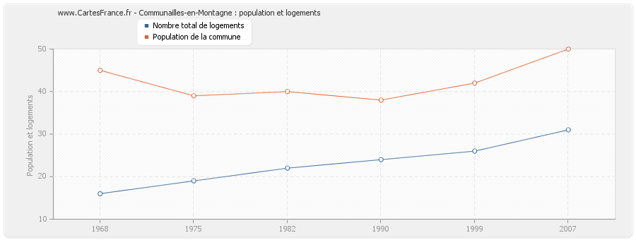 Communailles-en-Montagne : population et logements