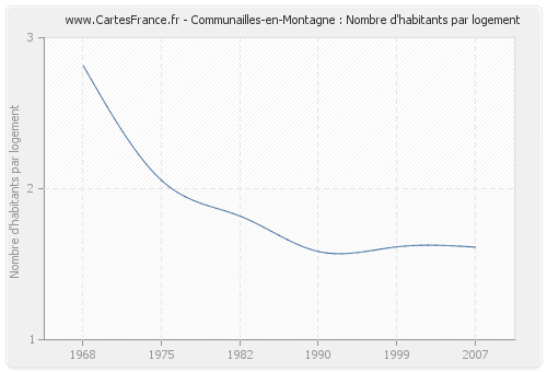 Communailles-en-Montagne : Nombre d'habitants par logement