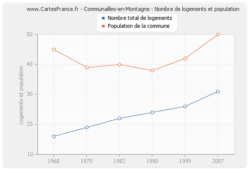 Communailles-en-Montagne : Nombre de logements et population