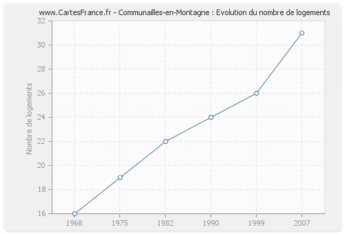 Communailles-en-Montagne : Evolution du nombre de logements