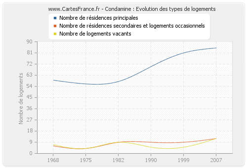 Condamine : Evolution des types de logements