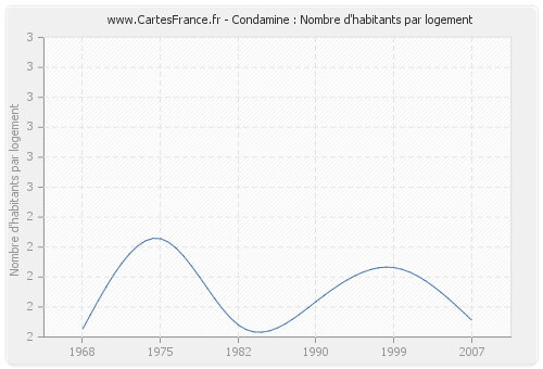 Condamine : Nombre d'habitants par logement