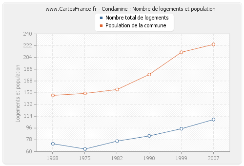 Condamine : Nombre de logements et population