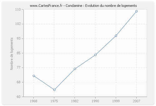 Condamine : Evolution du nombre de logements