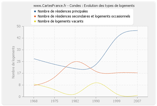 Condes : Evolution des types de logements