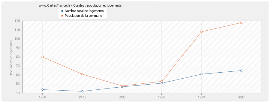 Condes : population et logements