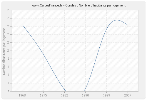 Condes : Nombre d'habitants par logement