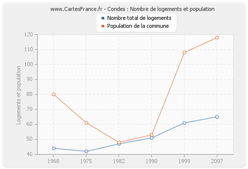 Condes : Nombre de logements et population