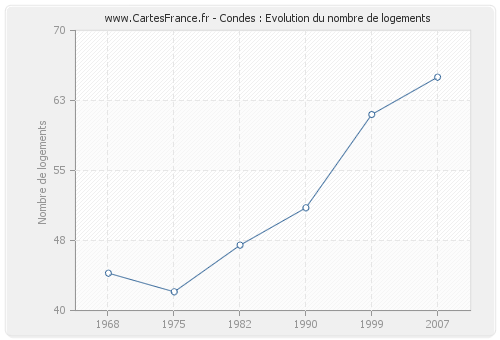 Condes : Evolution du nombre de logements