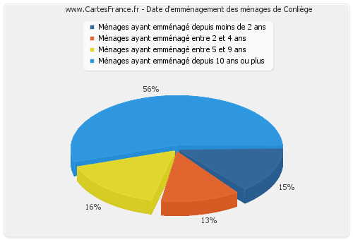 Date d'emménagement des ménages de Conliège