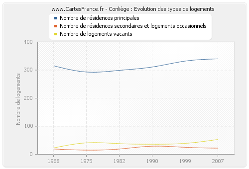 Conliège : Evolution des types de logements