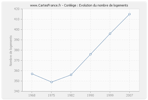 Conliège : Evolution du nombre de logements