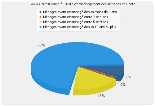 Date d'emménagement des ménages de Conte