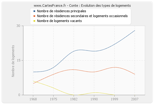 Conte : Evolution des types de logements