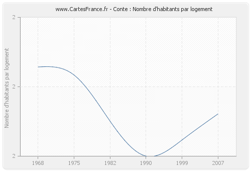 Conte : Nombre d'habitants par logement