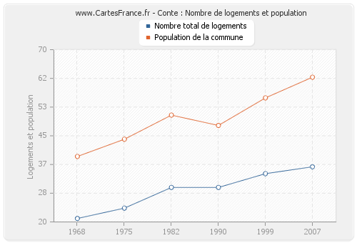 Conte : Nombre de logements et population