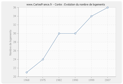 Conte : Evolution du nombre de logements