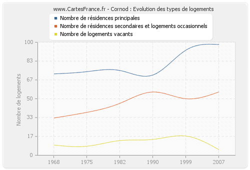 Cornod : Evolution des types de logements