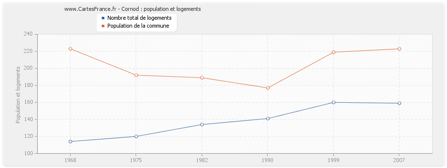 Cornod : population et logements