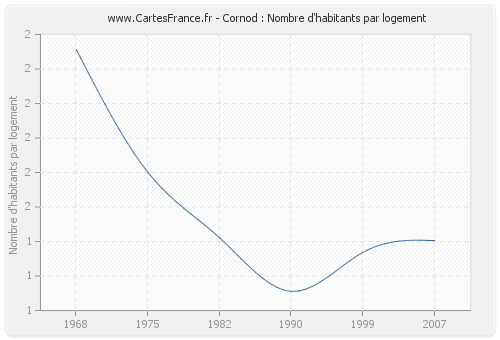 Cornod : Nombre d'habitants par logement