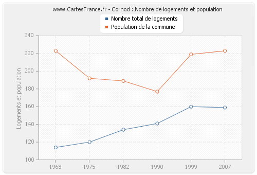 Cornod : Nombre de logements et population