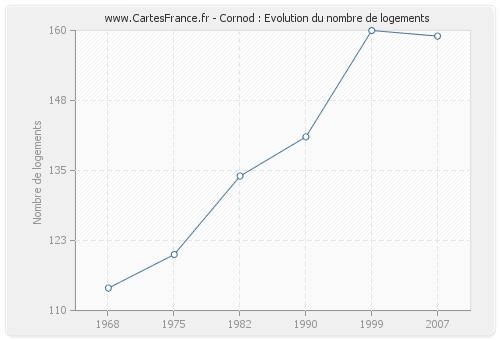 Cornod : Evolution du nombre de logements