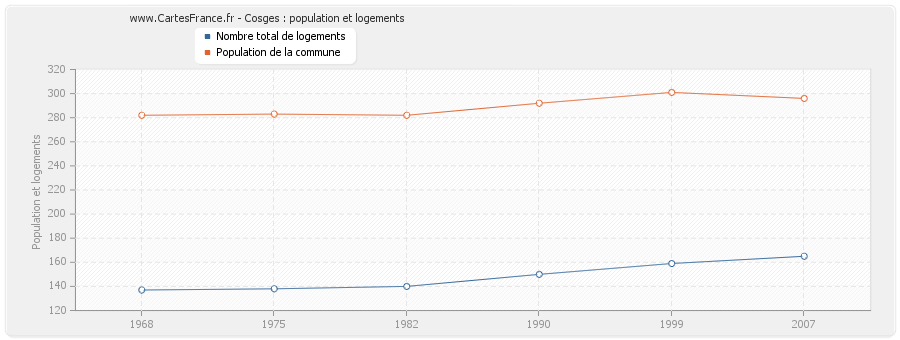 Cosges : population et logements