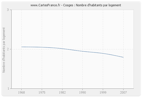 Cosges : Nombre d'habitants par logement