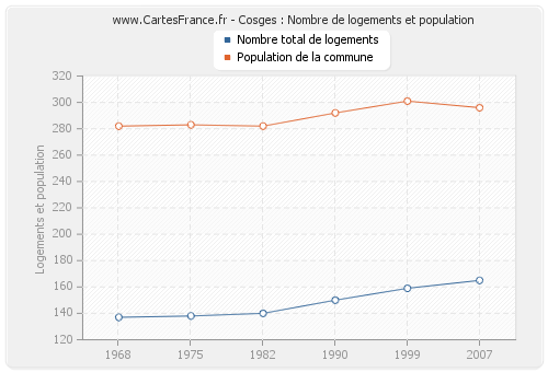 Cosges : Nombre de logements et population