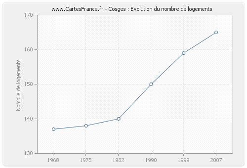 Cosges : Evolution du nombre de logements