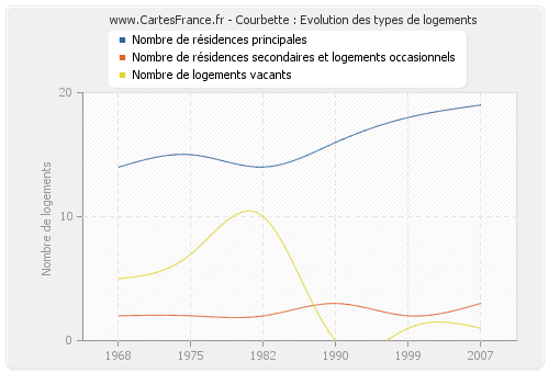 Courbette : Evolution des types de logements