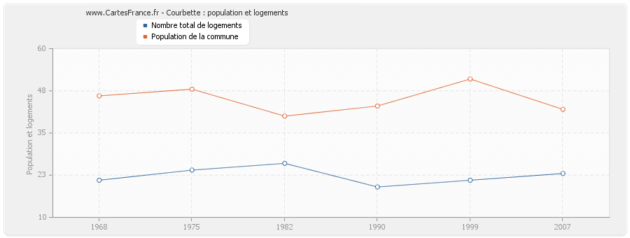 Courbette : population et logements