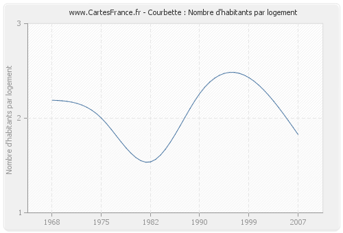 Courbette : Nombre d'habitants par logement