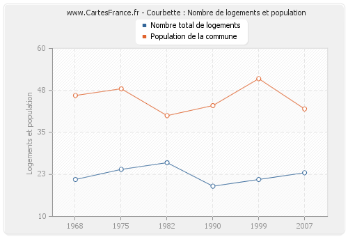 Courbette : Nombre de logements et population