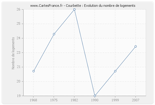 Courbette : Evolution du nombre de logements