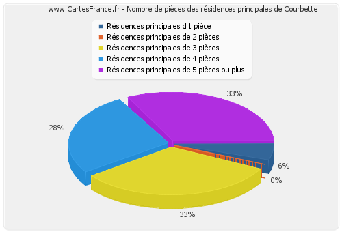 Nombre de pièces des résidences principales de Courbette