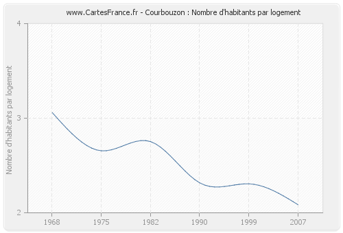 Courbouzon : Nombre d'habitants par logement