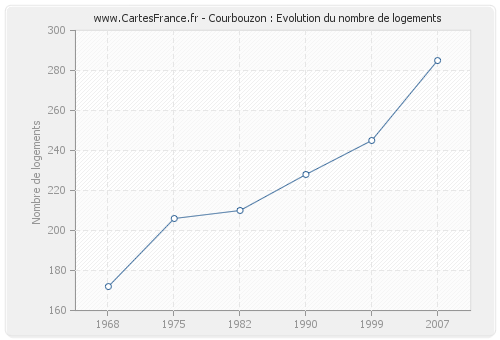 Courbouzon : Evolution du nombre de logements