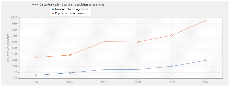 Courlans : population et logements