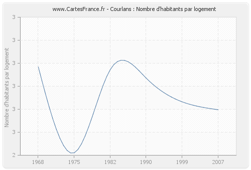 Courlans : Nombre d'habitants par logement