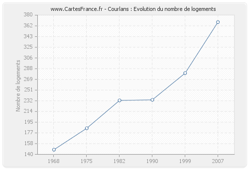 Courlans : Evolution du nombre de logements