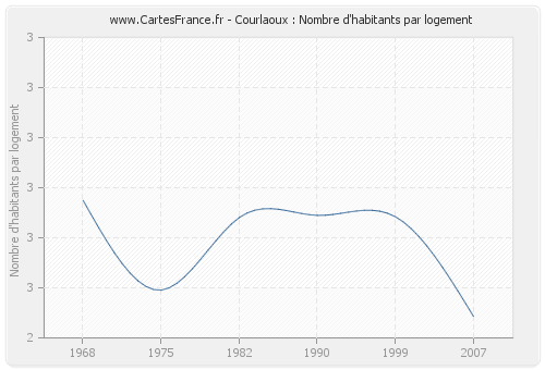 Courlaoux : Nombre d'habitants par logement