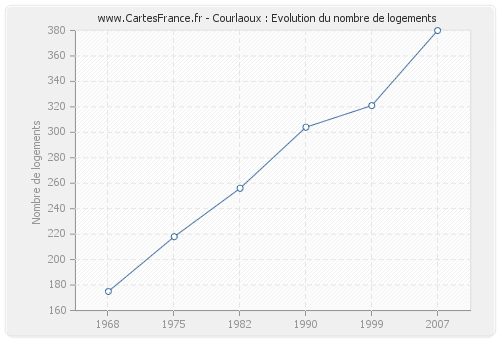 Courlaoux : Evolution du nombre de logements