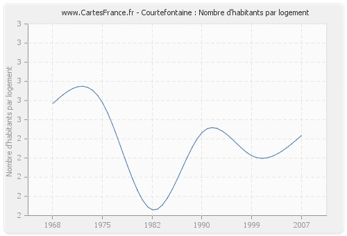 Courtefontaine : Nombre d'habitants par logement